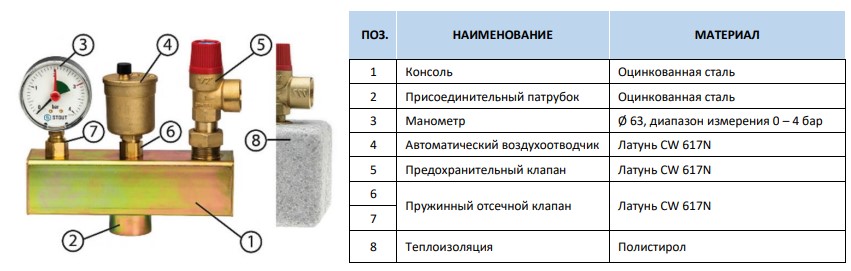 Комплектация группы безопасности